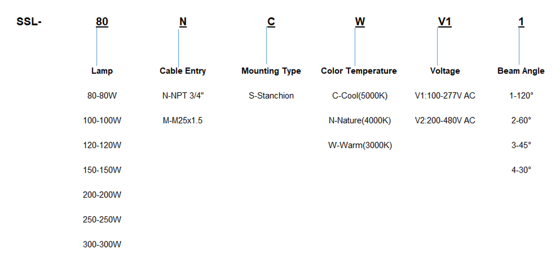 Таблица выбора взрывозащищенных светодиодных прожекторов серии SSL